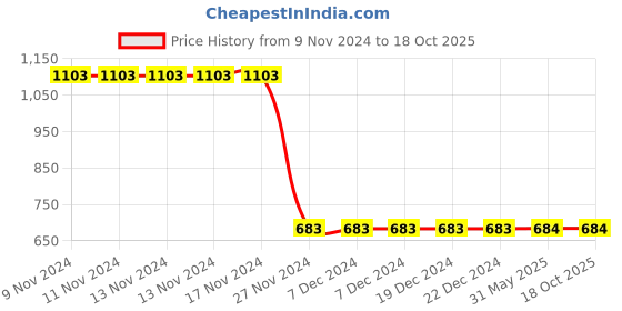firstcry.com Kiwi Cool Text Embroidered Jeans - Dark Blue kiwi Price History Graph from 9 Nov 2024 to 18 Oct 2025