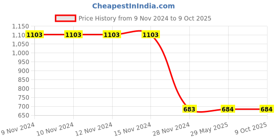 firstcry.com Kiwi Cool Text Embroidered Jeans - Dark Blue kiwi Price History Graph from 9 Nov 2024 to 8 Oct 2025