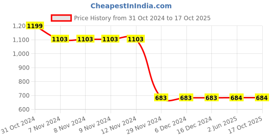 firstcry.com Kiwi Cool Text Embroidered Jeans - Dark Blue kiwi Price History Graph from 31 Oct 2024 to 16 Oct 2025