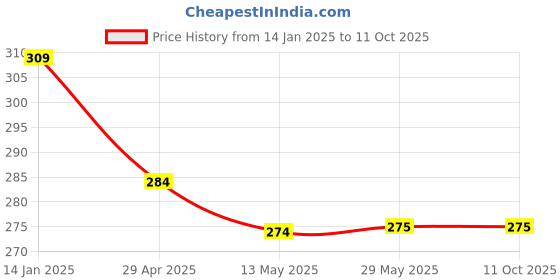 firstcry.com Kiwi Cotton Blend Hearts & Polka Dots Printed Joggers - White kiwi Price History Graph from 14 Jan 2025 to 11 Oct 2025