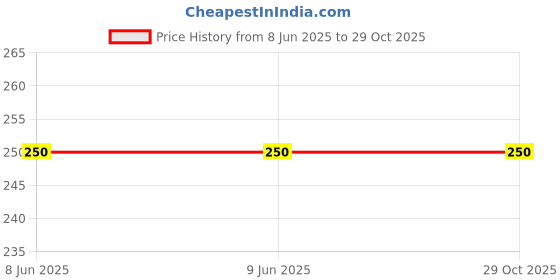 firstcry.com Kiwi Cotton Half Sleeves Flamingo Printed Top - Yellow kiwi Price History Graph from 8 Jun 2025 to 29 Oct 2025