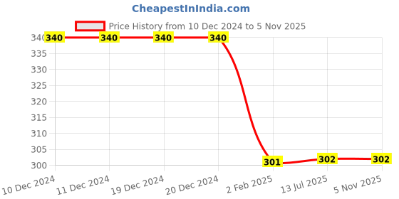 firstcry.com Kiwi Cotton Half Sleeves Star Printed Tee & Coordinating Lounge Pant Set - Green kiwi Price History Graph from 10 Dec 2024 to 1 Nov 2025