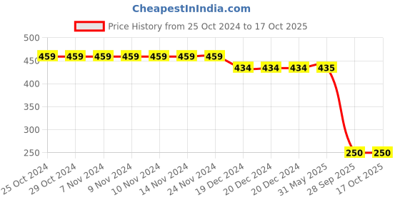 firstcry.com Kiwi Cotton Knit Full Length Lounge Pant with Side Tape - Black kiwi Price History Graph from 25 Oct 2024 to 16 Oct 2025