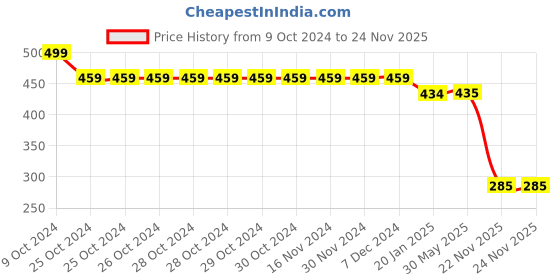 firstcry.com Kiwi Cotton Knit Full Length Lounge Pant with Side Tape - Black kiwi Price History Graph from 9 Oct 2024 to 23 Nov 2025