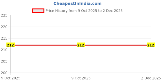 firstcry.com Kiwi Cotton Knit Love Text & Hearts Printed Leggings - Green kiwi Price History Graph from 9 Oct 2025 to 1 Dec 2025