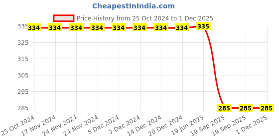 firstcry.com Kiwi Cotton Knit Stars Printed Lounge Pant - Black kiwi Price History Graph from 25 Oct 2024 to 30 Nov 2025