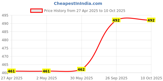 firstcry.com Kiwi Cotton Pack Of 2 Dinosaur & Cheetah Printed Track Pants - Navy Blue & Purple kiwi Price History Graph from 27 Apr 2025 to 10 Oct 2025