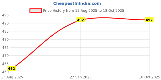 firstcry.com Kiwi Cotton Pack Of 2 Stars & Abstract Printed Pajamas - Blue & Orange kiwi Price History Graph from 13 Aug 2025 to 18 Oct 2025