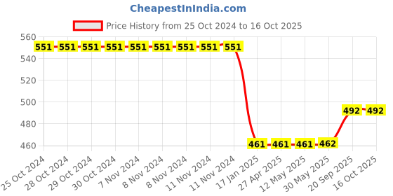 firstcry.com Kiwi Cotton Pack Of 2 Stars Printed Pajamas - Grey & Orange kiwi Price History Graph from 25 Oct 2024 to 16 Oct 2025