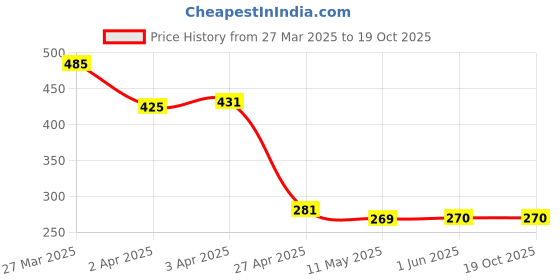 firstcry.com Kiwi Cotton Rainbows Printed Leggings - Pink kiwi Price History Graph from 27 Mar 2025 to 17 Oct 2025