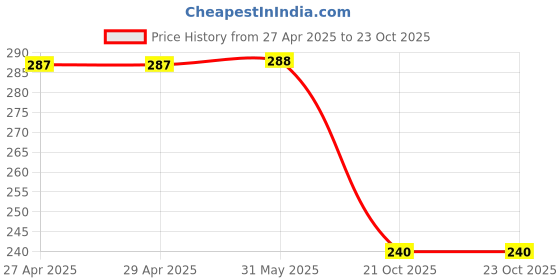 firstcry.com Kiwi Cotton Star Printed Track Pants - Charcoal Grey kiwi Price History Graph from 27 Apr 2025 to 23 Oct 2025