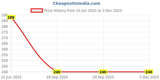 firstcry.com Kiwi Cotton Star Printed Track Pants - Charcoal Grey kiwi Price History Graph from 10 Jun 2025 to 2 Dec 2025