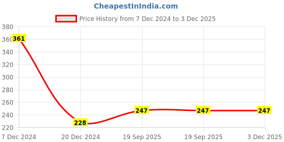 firstcry.com Kiwi Full Length Multicolor Dots Print Unisex Lounge Pants - Black kiwi Price History Graph from 7 Dec 2024 to 3 Dec 2025