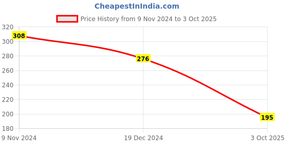 firstcry.com Kiwi  Half Sleeves Bike Printed Tee -  Grey kiwi Price History Graph from 9 Nov 2024 to 3 Oct 2025
