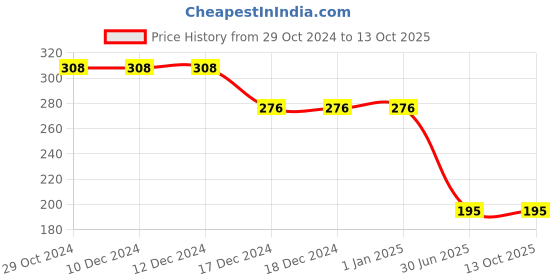 firstcry.com Kiwi  Half Sleeves Bike Printed Tee -  Grey kiwi Price History Graph from 29 Oct 2024 to 13 Oct 2025