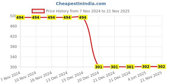 firstcry.com Kiwi I Am Super Print Drawstring Closure Track Pants - Blue kiwi Price History Graph from 7 Nov 2024 to 21 Nov 2025