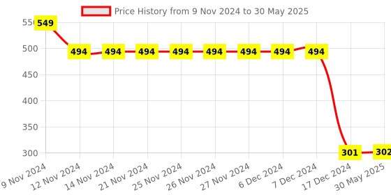 firstcry.com Kiwi I Am Super Print Drawstring Closure Track Pants  - Blue kiwi Price History Graph from 9 Nov 2024 to 30 May 2025