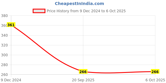 firstcry.com Kiwi Musical Instruments Printed Pant - Grey kiwi Price History Graph from 9 Dec 2024 to 5 Oct 2025