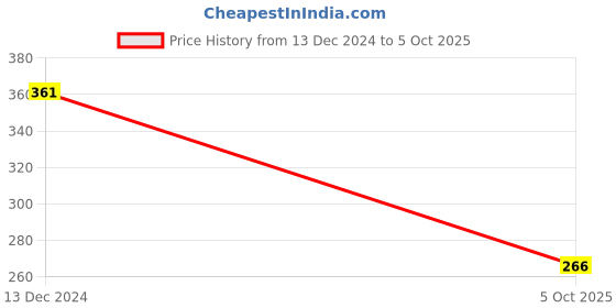 firstcry.com Kiwi Musical Instruments Printed Pant - Grey kiwi Price History Graph from 13 Dec 2024 to 5 Oct 2025