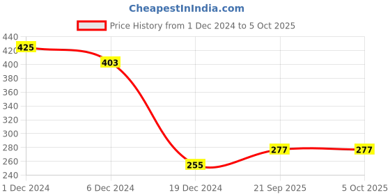 firstcry.com Kiwi Musical Instruments Printed Unisex Lounge Pants - Blue kiwi Price History Graph from 1 Dec 2024 to 5 Oct 2025