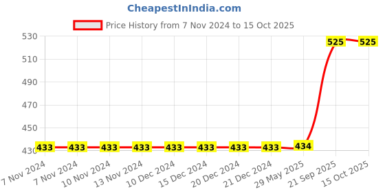 firstcry.com Kiwi Pack of 2 Cotton Anchors & Musical Instruments Printed Lounge Pants - Blue & Orange kiwi Price History Graph from 7 Nov 2024 to 15 Oct 2025
