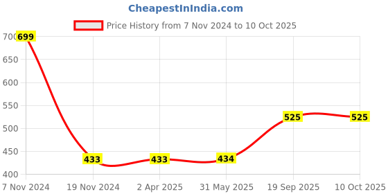 firstcry.com Kiwi Pack of 2 Cotton Anchors & Musical Instruments Printed Lounge Pants - Blue & Red kiwi Price History Graph from 7 Nov 2024 to 10 Oct 2025