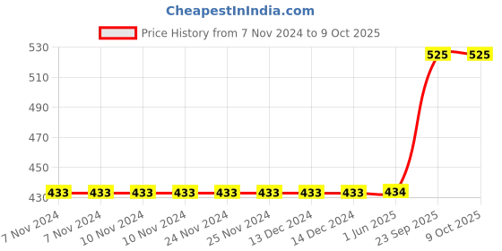 firstcry.com Kiwi Pack of 2 Cotton Anchors & Musical Instruments Printed Lounge Pants - Blue & Red kiwi Price History Graph from 7 Nov 2024 to 8 Oct 2025