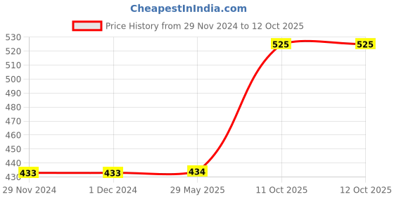 firstcry.com Kiwi Pack of 2 Cotton Anchors & Musical Instruments Printed Lounge Pants - Blue & Red kiwi Price History Graph from 29 Nov 2024 to 11 Oct 2025