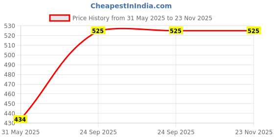 firstcry.com Kiwi Pack of 2 Cotton Stars & Musical Instruments Printed Lounge Pants - Blue & Grey kiwi Price History Graph from 31 May 2025 to 22 Nov 2025