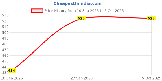 firstcry.com Kiwi Pack of 2 Cotton Stay Strong Text & Musical Instruments Printed Lounge Pants - Grey & Red kiwi Price History Graph from 10 Sep 2025 to 5 Oct 2025