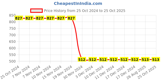 firstcry.com Kiwi Solid Jeans - Sky Blue kiwi Price History Graph from 25 Oct 2024 to 25 Oct 2025