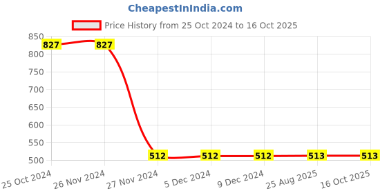 firstcry.com Kiwi Solid Jeans - Sky Blue kiwi Price History Graph from 25 Oct 2024 to 15 Oct 2025