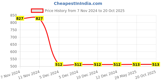 firstcry.com Kiwi Solid Jeans - Sky Blue kiwi Price History Graph from 7 Nov 2024 to 19 Oct 2025