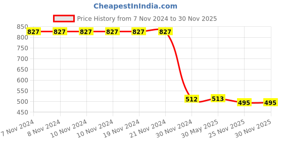 firstcry.com Kiwi Solid Jeans - Sky Blue kiwi Price History Graph from 7 Nov 2024 to 29 Nov 2025