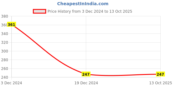 firstcry.com Kiwi Star Printed Cotton Pajama - Orange kiwi Price History Graph from 3 Dec 2024 to 13 Oct 2025