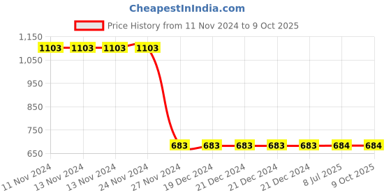firstcry.com Kiwi Text & Monster Embroidered Jeans - Blue kiwi Price History Graph from 11 Nov 2024 to 9 Oct 2025