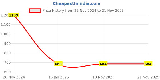 firstcry.com Kiwi Text & Monster Embroidered Jeans - Blue kiwi Price History Graph from 26 Nov 2024 to 21 Nov 2025
