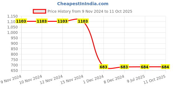 firstcry.com Kiwi Text & Monster Embroidered Jeans - Blue kiwi Price History Graph from 9 Nov 2024 to 10 Oct 2025