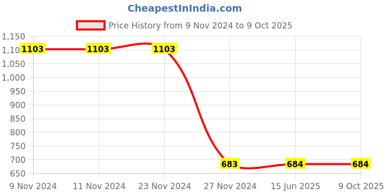 firstcry.com Kiwi Text Patch Detailed & Embroidered Jeans - Blue kiwi Price History Graph from 9 Nov 2024 to 9 Oct 2025