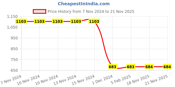 firstcry.com Kiwi Text Patch Detailed & Embroidered Jeans - Blue kiwi Price History Graph from 7 Nov 2024 to 21 Nov 2025