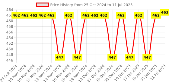 firstcry.com Kizoplay Bead and String Set kizoplay Price History Graph from 25 Oct 2024 to 11 Jul 2025