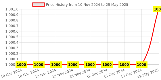 firstcry.com Kizoplay Object Permanence with drawer kizoplay Price History Graph from 10 Nov 2024 to 29 May 2025