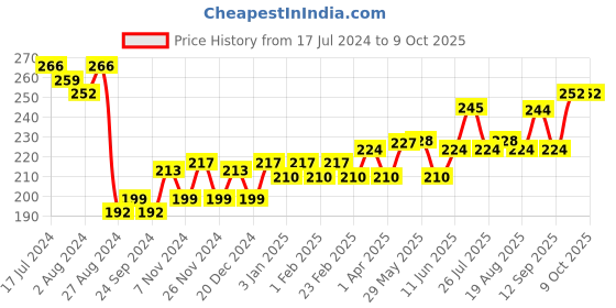 firstcry.com KLF Nirmal Cocosoft Coconut Soap Pack of 5 - 75 g Each klf nirmal Price History Graph from 17 Jul 2024 to 8 Oct 2025