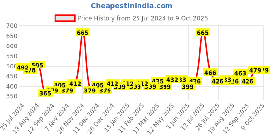 firstcry.com KLF Nirmal Cocosoft Coconut Soap Pack of 5 - 75 g Each (Pack of 2) klf nirmal Price History Graph from 25 Jul 2024 to 8 Oct 2025