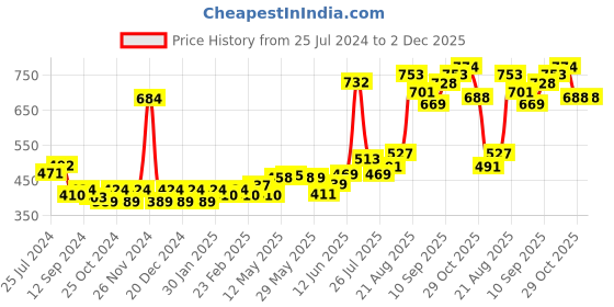 firstcry.com KLF Nirmal Virgin Baby Coconut Oil - 400 ml (Pack of 2) klf nirmal Price History Graph from 25 Jul 2024 to 2 Dec 2025