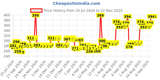 firstcry.com KLF Nirmal Virgin Coconut Oil - 250 ml ( Pack of 2 ) klf nirmal Price History Graph from 25 Jul 2024 to 22 Nov 2025