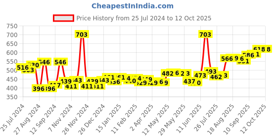 firstcry.com KLF Nirmal Virgin Coconut Oil - 500 ml & KLF Nirmal Cocosoft Coconut Soap Pack of 5 - 75 g Each klf nirmal Price History Graph from 25 Jul 2024 to 12 Oct 2025