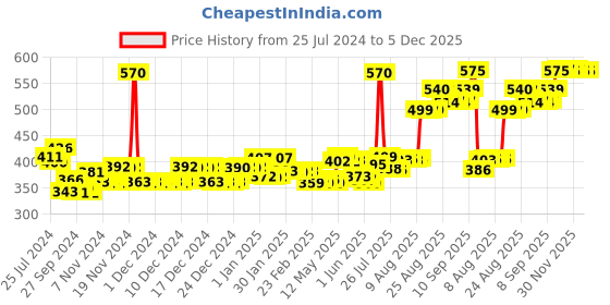 firstcry.com KLF Nirmal Virgin Coconut Oil - 500 ml & KLF Nirmal Virgin Coconut Oil - 250 ml klf nirmal Price History Graph from 25 Jul 2024 to 5 Dec 2025