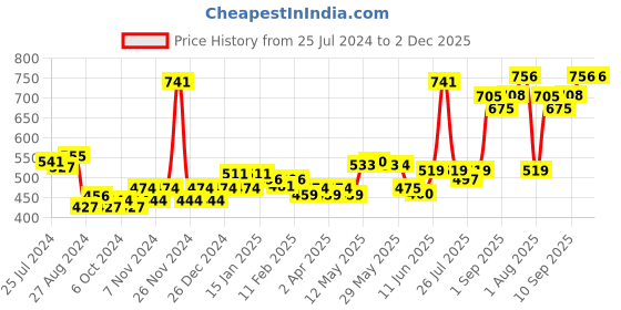 firstcry.com KLF Nirmal Virgin Coconut Oil - 500 ml (Pack of 2) klf nirmal Price History Graph from 25 Jul 2024 to 2 Dec 2025