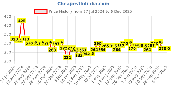firstcry.com KLF Nirmal Virgin Coconut Oil Soap Pack of 5 - 75 g Each klf nirmal Price History Graph from 17 Jul 2024 to 5 Dec 2025